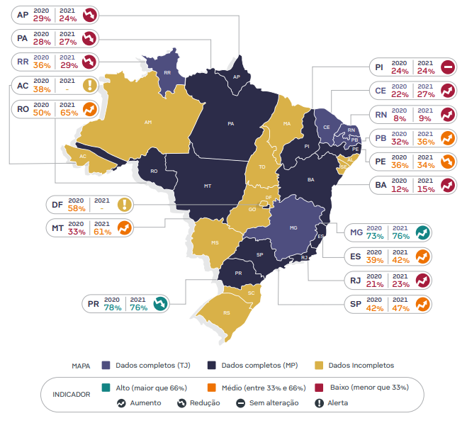 Dois a cada três assassinatos ainda ficam sem solução no país nos últimos 7 anos