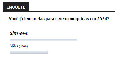 Enquete: 64% dos leitores informaram que já tem metas para o ano novo