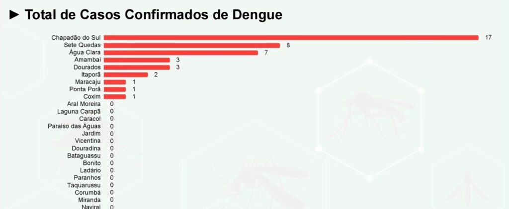Dengue: casos prováveis passam dos 490 em MS, com 43 já confirmados e três cidades 'no vermelho' Dengue: casos prováveis passam dos 490 em MS, com 43 já confirmados e três cidades 'no vermelho'