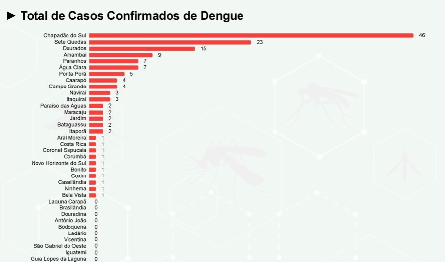 Casos prováveis de dengue já passam de 1 mil em MS; são mais de 145 confirmados