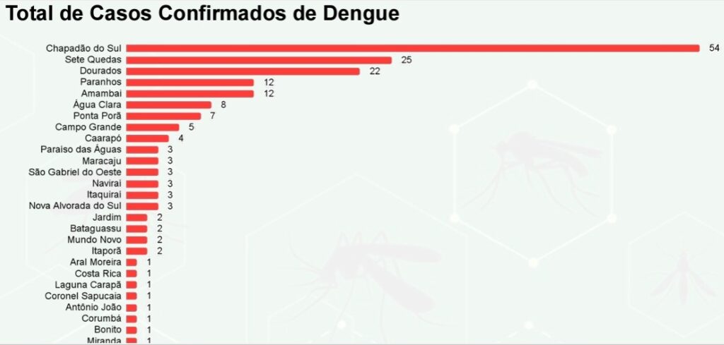 SES investiga a primeira morte que pode ter sido provocada pela dengue em MS neste ano SES investiga a primeira morte que pode ter sido provocada pela dengue em MS neste ano