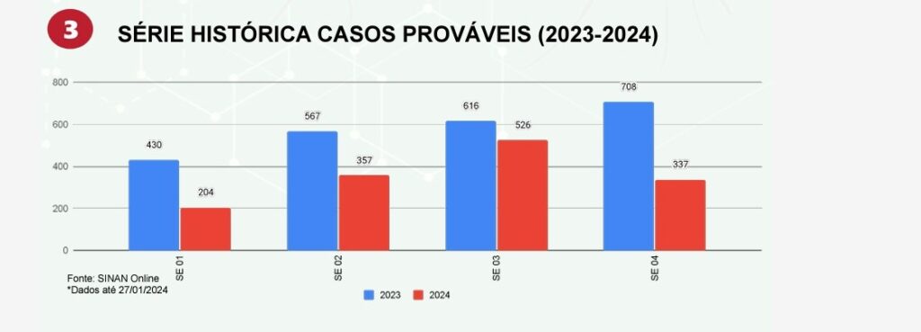 SES investiga a primeira morte que pode ter sido provocada pela dengue em MS neste ano SES investiga a primeira morte que pode ter sido provocada pela dengue em MS neste ano