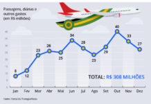 Projeto obriga governo a divulgar dados sobre viagens presidenciais ao exterior