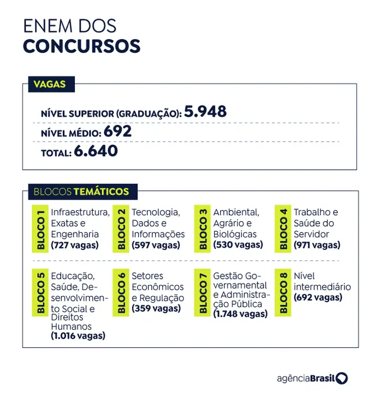 Concurso unificado tem 1.000 vagas para qualquer área de conhecimento