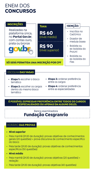 Com 6,6 mil vagas, inscrições para concurso unificado começam hoje Com 6,6 mil vagas, inscrições para concurso unificado começam hoje