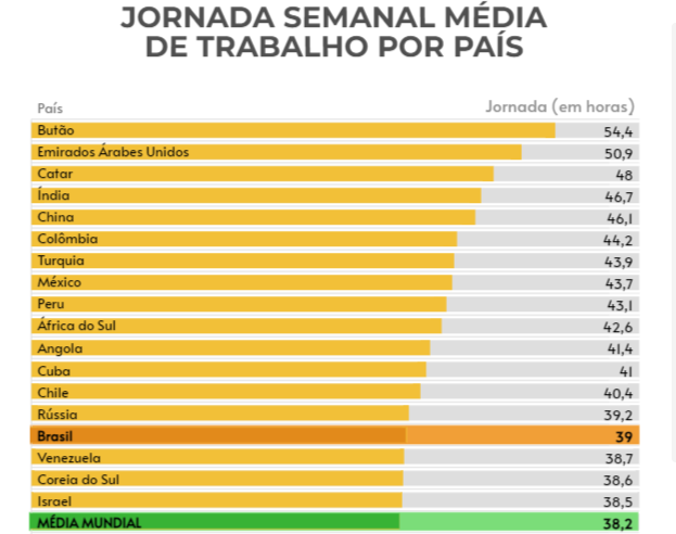 Congresso discute diminuir carga horária de trabalho no Brasil, que está acima da média mundial