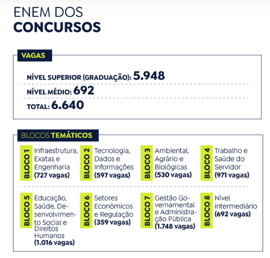 Em uma semana, concurso unificado registrou um milhão de inscritos Em uma semana, concurso unificado registrou um milhão de inscritos