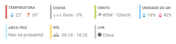 Última segunda de janeiro será de sol e poucas nuvens em Campo Grande