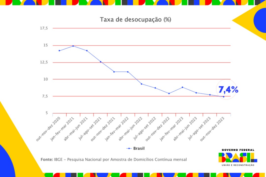 Taxa de desemprego fecha 2023 em 7,8%, menor desde 2014
