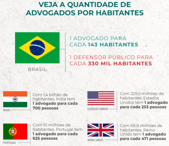 País tem um advogado para cada 140 brasileiros, mas 50 milhões ainda não têm acesso à Justiça