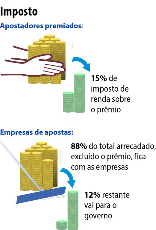 Regras para apostas: veja o que muda com a nova lei