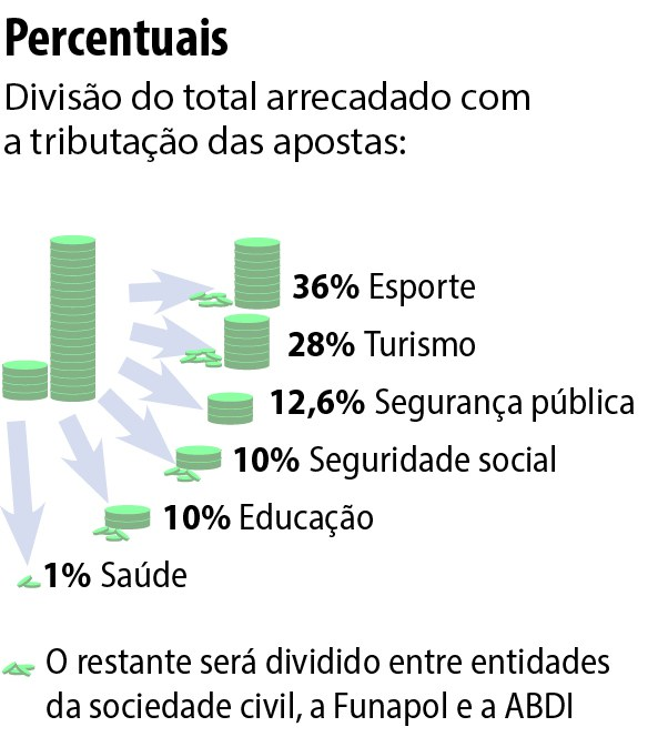 Regras para apostas: veja o que muda com a nova lei