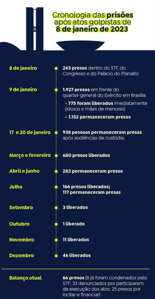 8 de janeiro: após um ano do atentado a democracia, STF mantém 66 presos