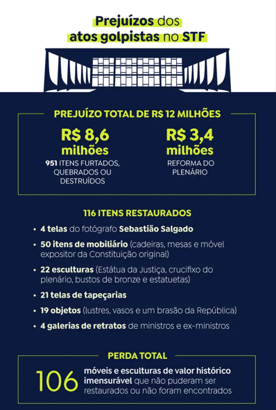 8 de janeiro: após um ano do atentado a democracia, STF mantém 66 presos