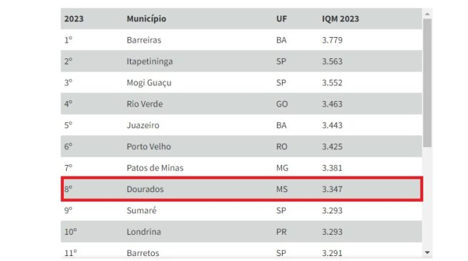 Dourados ganha destaque nacional em ranking para negócios do Agronegócio