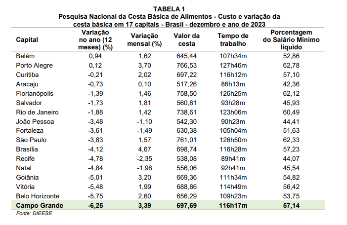 Em 2023, preço da cesta básica diminuiu em Campo Grande e outras 14 capitais