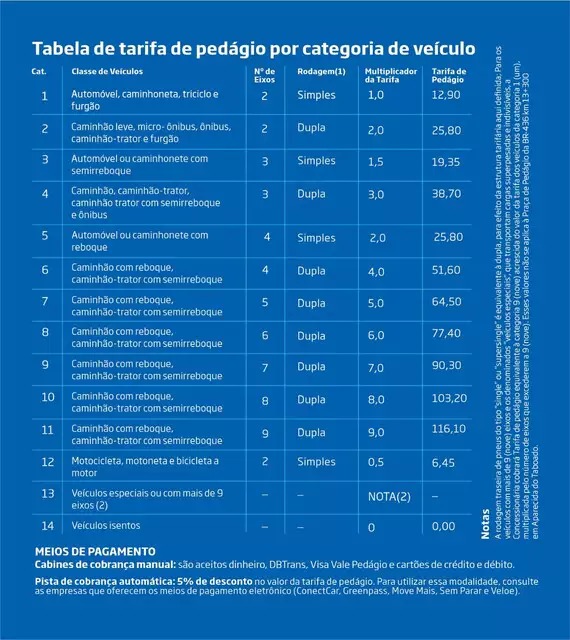 Pedágio começa a ser cobrado na MS-112 e BR-158 a partir do dia 11 deste mês