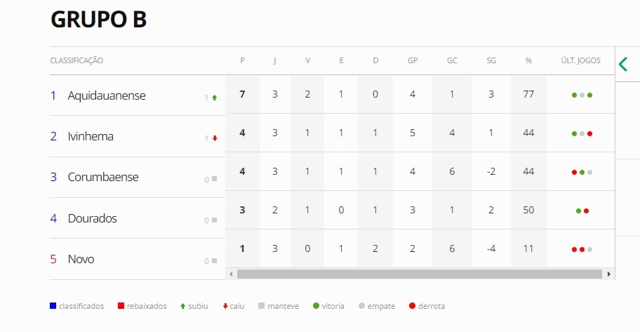 Aquidauanense vence o Ivinhema e assume a liderança isolada do Grupo B do Estadual Aquidauanense vence o Ivinhema e assume a liderança isolada do Grupo B do Estadual