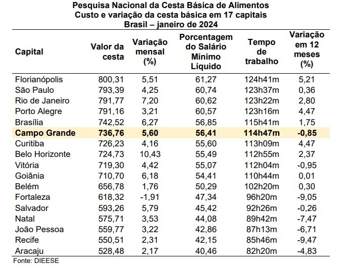 Você pode não ter sentido no bolso, mas preço da cesta básica caiu em Campo Grande ao longo do ano