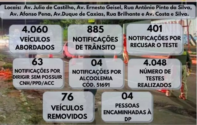 Com 90% dos motoristas sem terem ingerido álcool, Operação Lei Seca prendeu apenas quatro por embriaguez