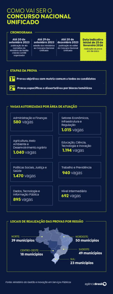 Candidatos têm última semana para se inscrever no Enem dos concursos