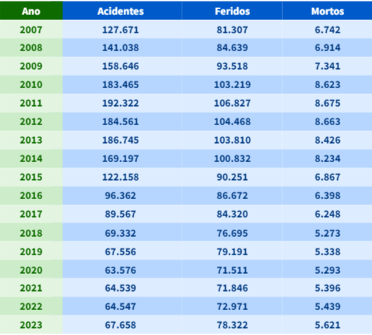 Mais de 5.500 pessoas morreram nas rodovias federais em 2023, o maior número em seis anos Mais de 5.500 pessoas morreram nas rodovias federais em 2023, o maior número em seis anos