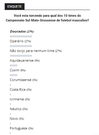 Dourados e Operário empatam como favoritos ao título do Estadual 2024, segundo leitores