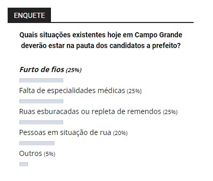 Furtos de fios, especialidades médicas e ruas esburacadas devem estar na pauta dos candidatos a prefeito da Capital