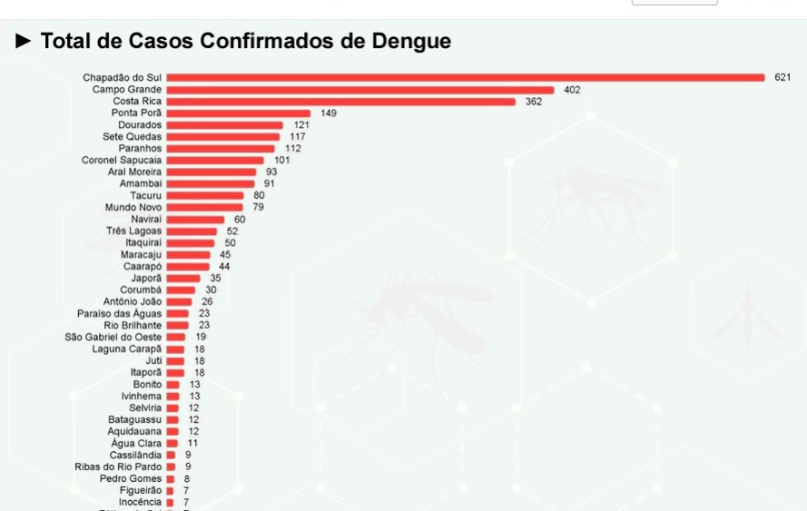 Dengue matou mais um bebê em MS e total de óbitos sobe para cinco