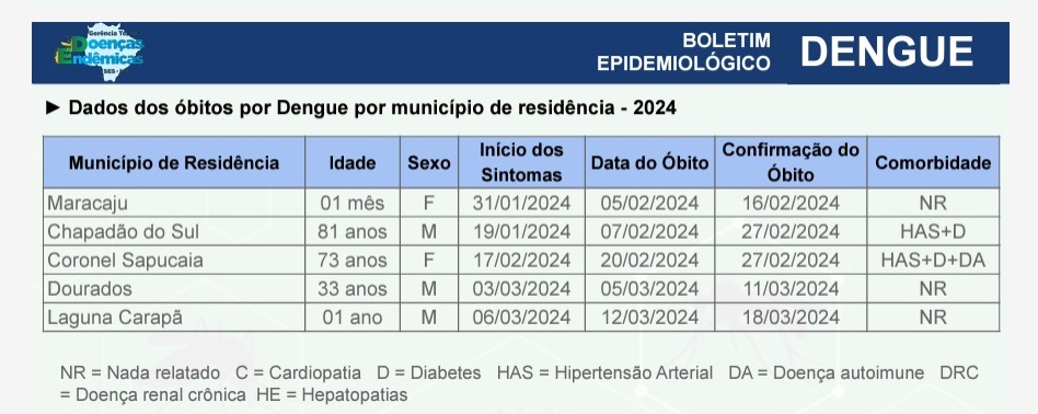 Dengue matou mais um bebê em MS e total de óbitos sobe para cinco