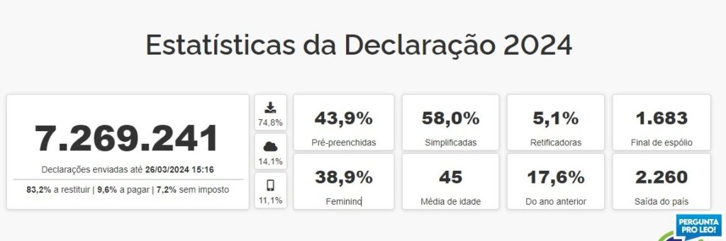 MS bate a marca de 100 mil declarações do IRPF 2024 já entregues à Receita Federal