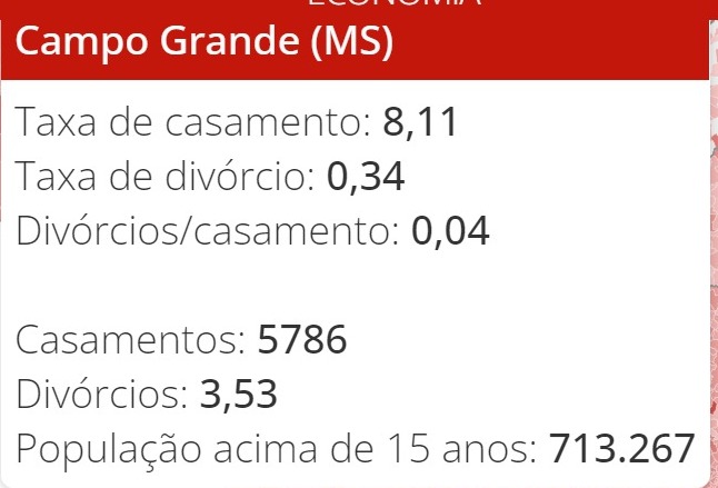 Felizes para sempre? MS tem a 2ª maior taxa de divórcio do Brasil Felizes para sempre? MS tem a 2ª maior taxa de divórcio do Brasil