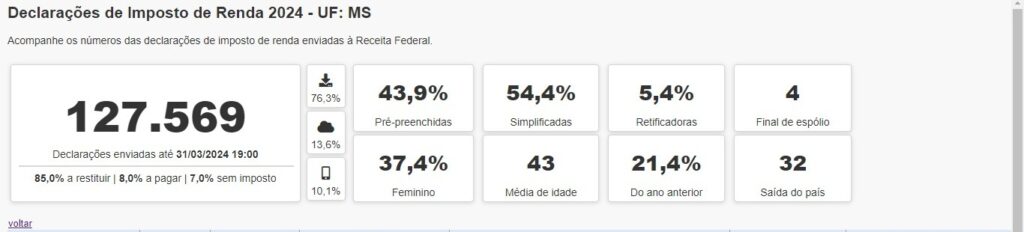 Março termina com mais de 127 mil declarações do IRPF 2024 entregues em MS