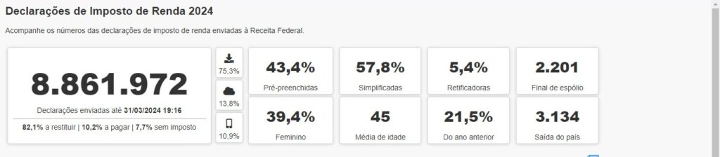 Março termina com mais de 127 mil declarações do IRPF 2024 entregues em MS