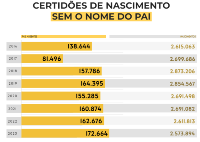 Número de bebês registrados sem o nome do pai chegou a 172 mil no ano passado