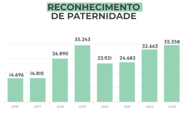 Número de bebês registrados sem o nome do pai chegou a 172 mil no ano passado