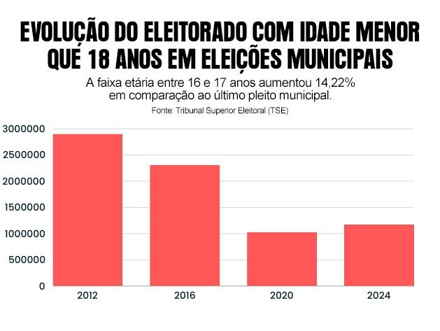 Número de eleitores jovens cresce mais de 14% desde último pleito, aponta TSE