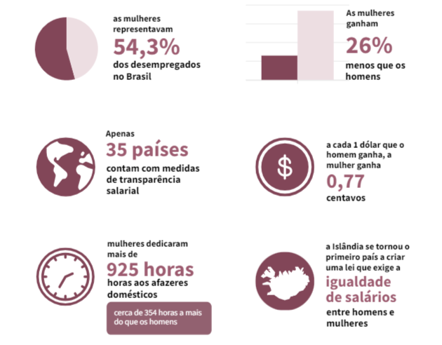 Brasil ganha pontos em índice de igualdade de gênero, mas fica atrás de Paraguai, Peru e Bolívia