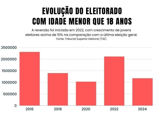 Número de eleitores jovens cresce mais de 14% desde último pleito, aponta TSE