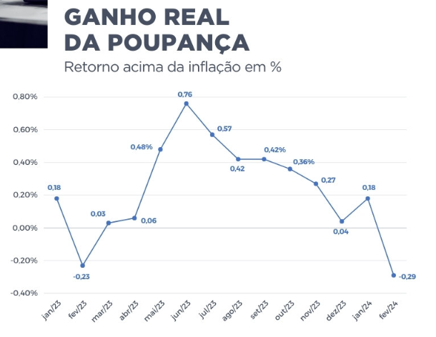 Poupança volta a perder da inflação e tem rentabilidade negativa
