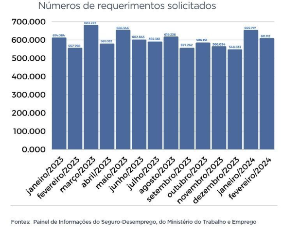 Seguro-desemprego aumenta no 1º bimestre e atinge maior nível em 9 anos 
