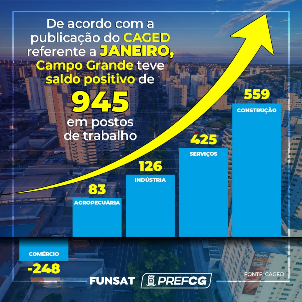 Campo Grande encerra janeiro com saldo positivo de 945 postos de trabalho 