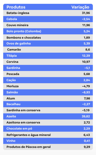 Cesta da Páscoa está 9,29% mais cara este ano, aponta levantamento da FGV