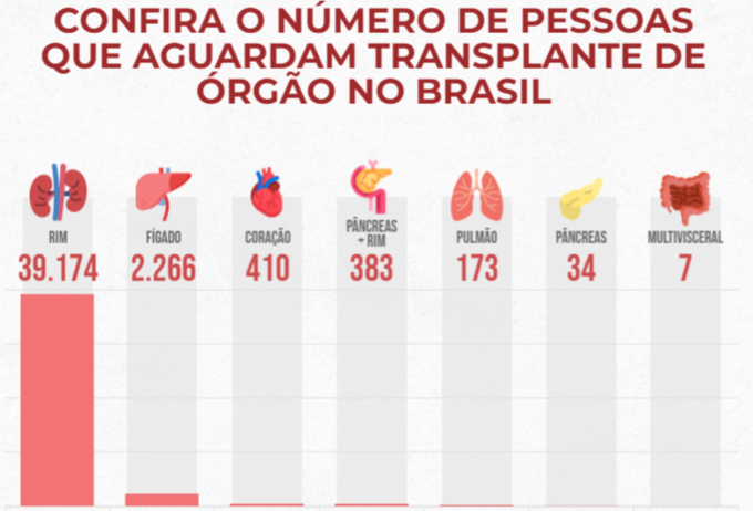 Brasil tem 42.447 pessoas que aguardam transplante de órgãos