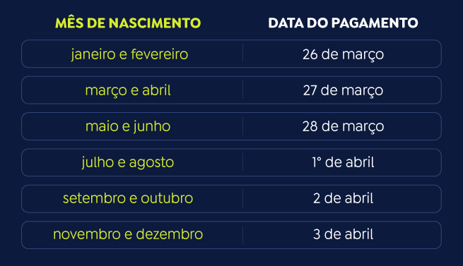 Pé-de-Meia: estudantes nascidos em março e abril recebem hoje R$ 200