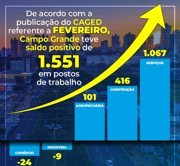 Campo Grande encerra fevereiro com saldo positivo de 1,5 mil postos de trabalho