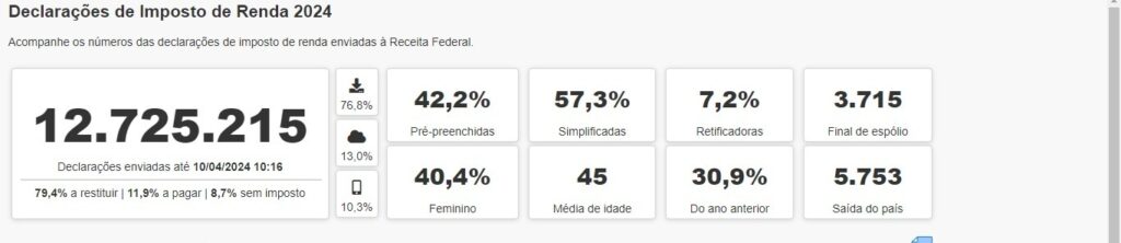 Mais de 185 mil declarações do IRPF 2024 já foram entregues em MS