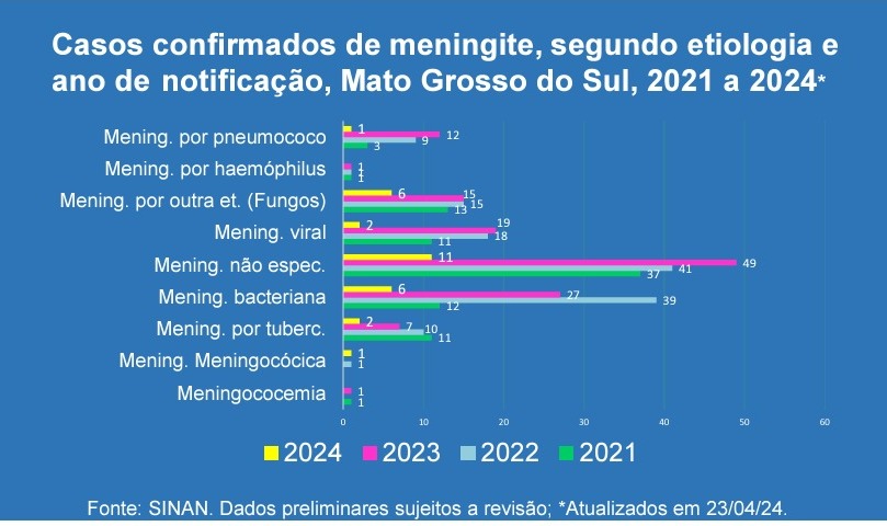 ALERTA: meningite já matou cinco pessoas em MS neste ano e vacina é a forma mais eficaz de prevenção