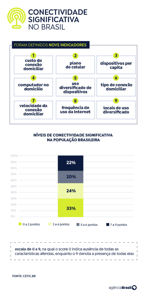 Apenas 22% dos brasileiros têm boas condições de conectividade
