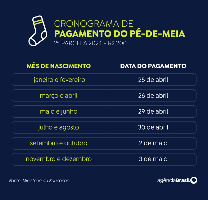 Segunda parcela do Pé-de-Meia começa a ser paga nesta quinta-feira